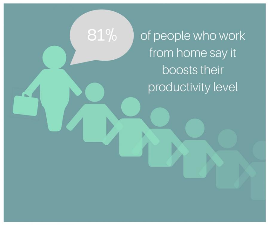 81% of people who work from home say that it boosts their productivity levels
