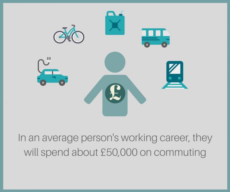 In an average person's working career they will spend about £50,000 on commuting