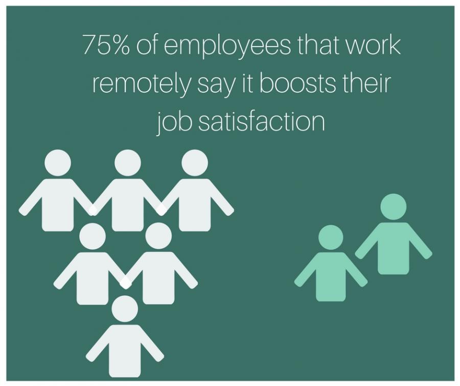 75% of employees that work remotely say that it boosts their job satisfaction 