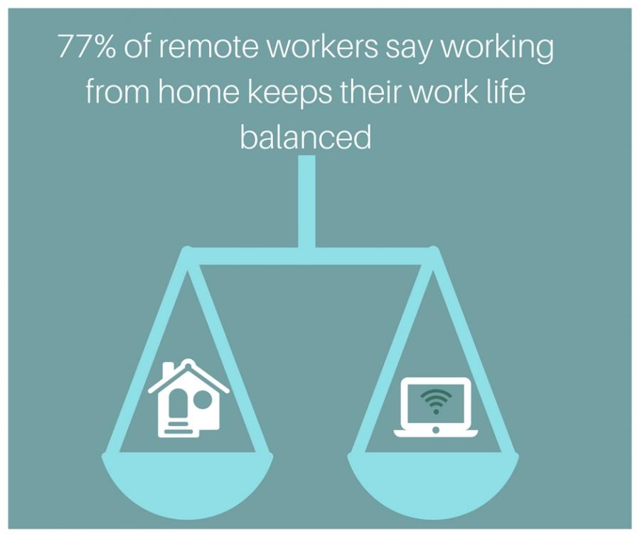 77% of remote workers say working from home keeps their work life balanced