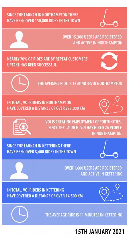 northampton and kettering voi e-scooter infographics