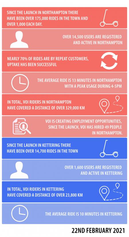 Voi e-scooter infographics for February 2021