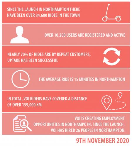 voi e scooter infographic November 2020